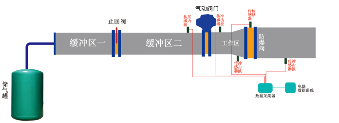 沖擊波試驗