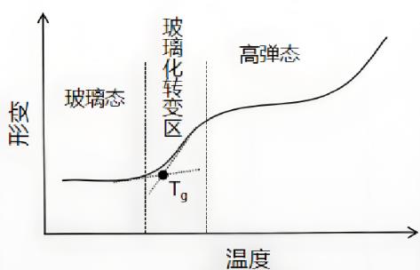 玻璃化轉變溫度檢測