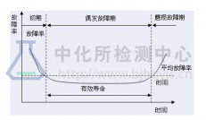 MTBF測試
